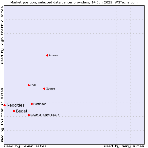 Market position of Beget vs. Neocities