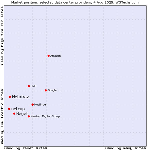 Market position of Beget vs. Netafraz vs. netcup
