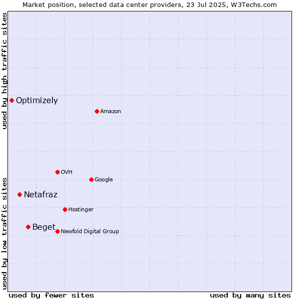 Market position of Beget vs. Netafraz vs. Optimizely