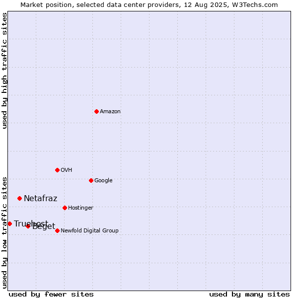 Market position of Beget vs. Netafraz vs. Truehost