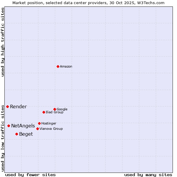 Market position of Beget vs. NetAngels vs. Render