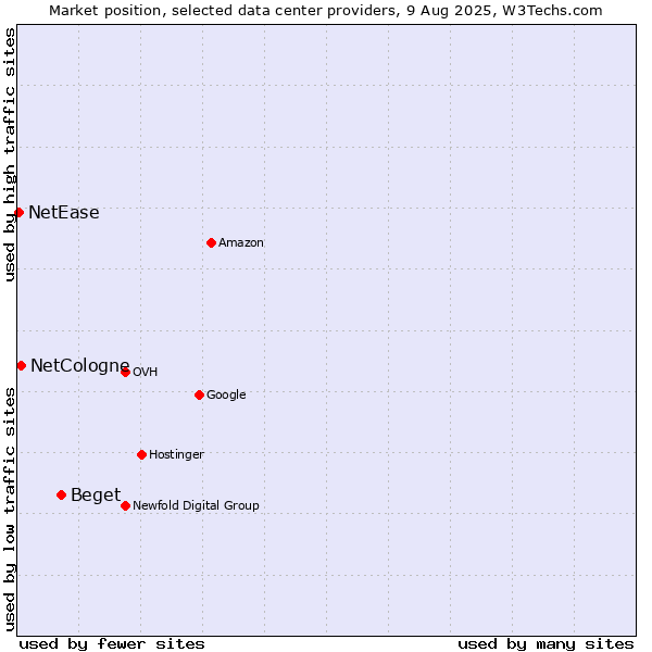 Market position of Beget vs. NetCologne vs. NetEase