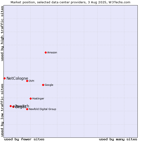 Market position of Beget vs. o2switch vs. NetCologne