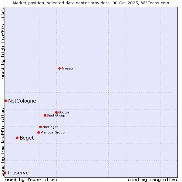 Market position of Beget vs. NetCologne vs. Proserve