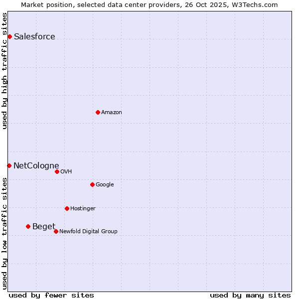 Market position of Beget vs. Salesforce vs. NetCologne