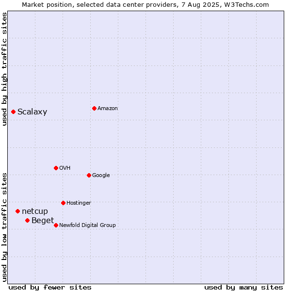 Market position of Beget vs. netcup vs. Scalaxy