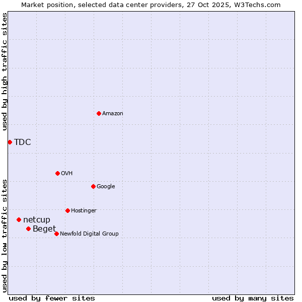 Market position of Beget vs. netcup vs. TDC