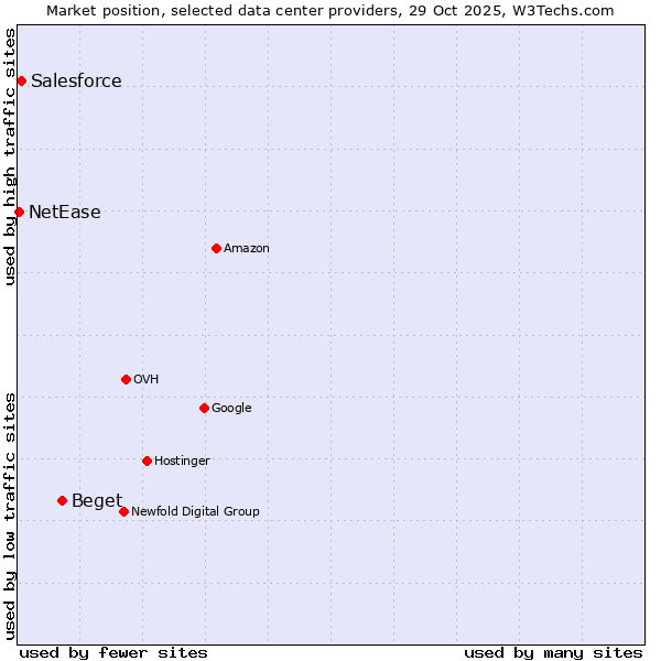 Market position of Beget vs. Salesforce vs. NetEase