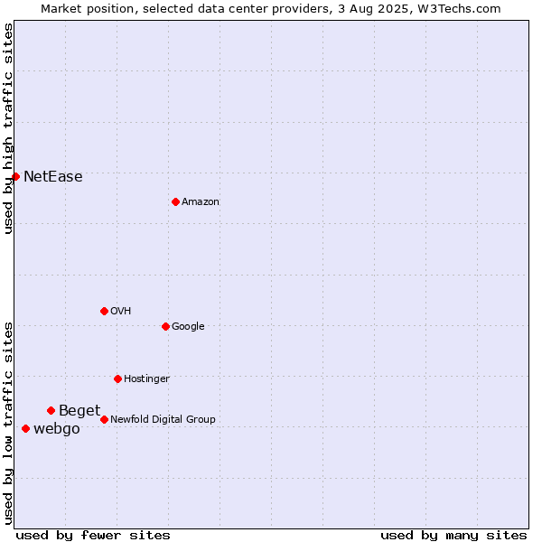 Market position of Beget vs. webgo vs. NetEase