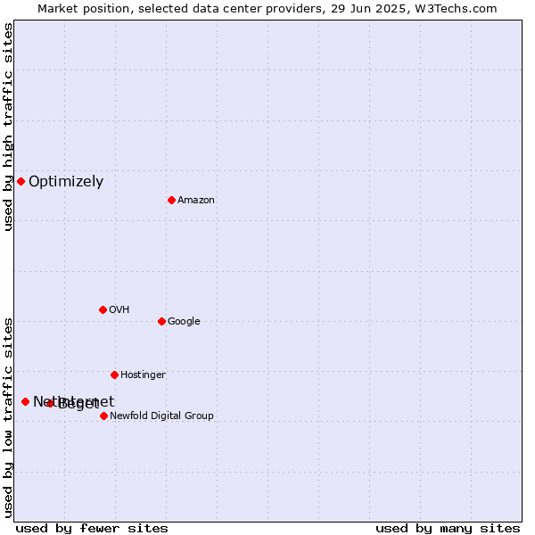 Market position of Beget vs. Netinternet vs. Optimizely