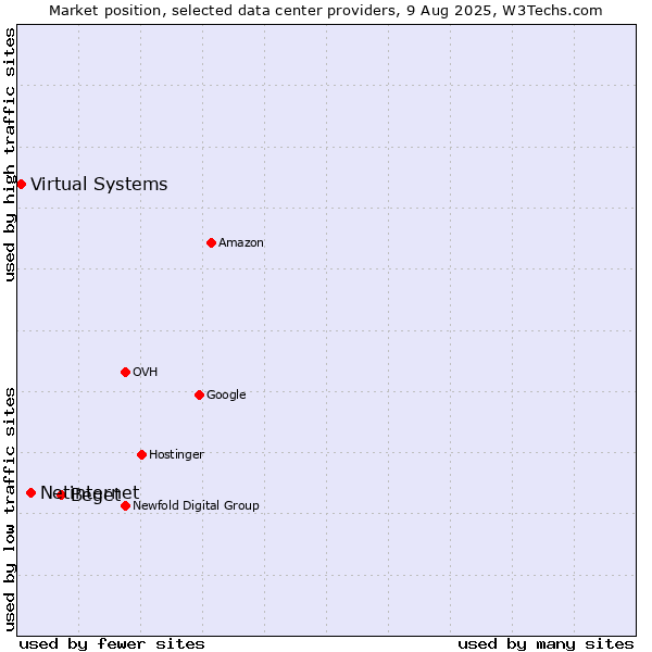Market position of Beget vs. Netinternet vs. Virtual Systems