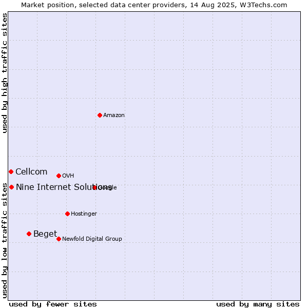 Market position of Beget vs. Nine Internet Solutions vs. Cellcom