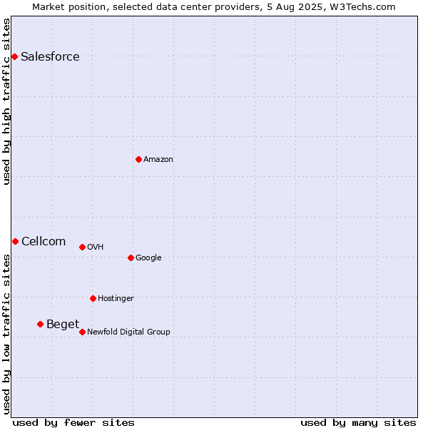Market position of Beget vs. Cellcom vs. Salesforce