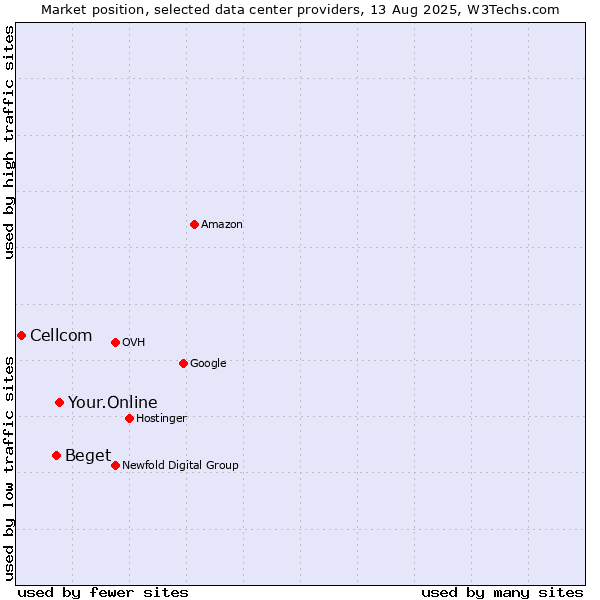 Market position of Your.Online vs. Beget vs. Cellcom