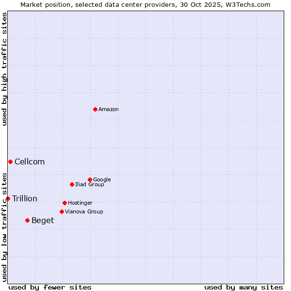 Market position of Beget vs. Cellcom vs. Trillion