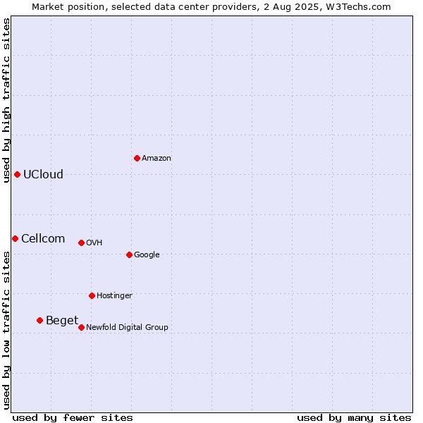 Market position of Beget vs. UCloud vs. Cellcom