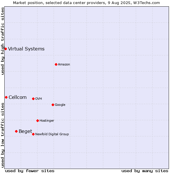 Market position of Beget vs. Cellcom vs. Virtual Systems