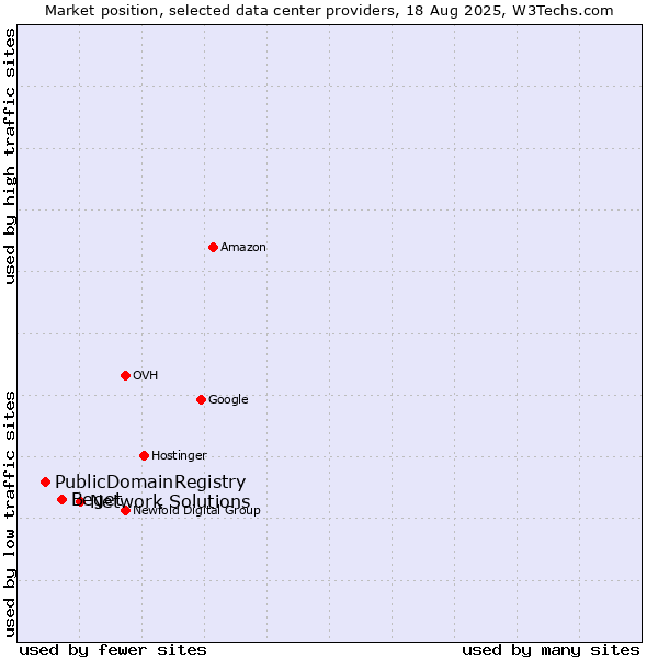 Market position of Network Solutions vs. Beget vs. PublicDomainRegistry