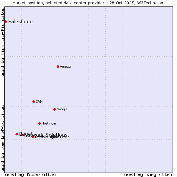 Market position of Network Solutions vs. Beget vs. Salesforce