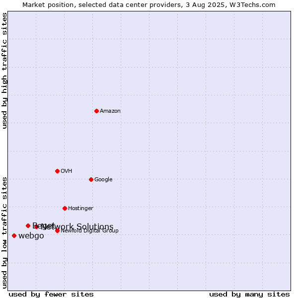 Market position of Network Solutions vs. Beget vs. webgo