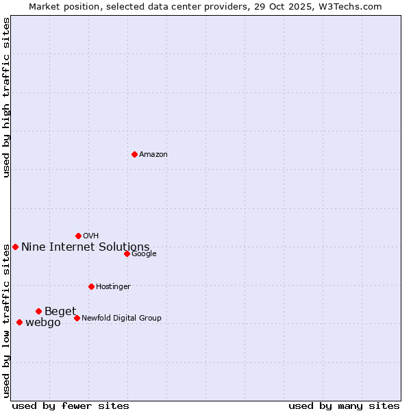 Market position of Beget vs. webgo vs. Nine Internet Solutions
