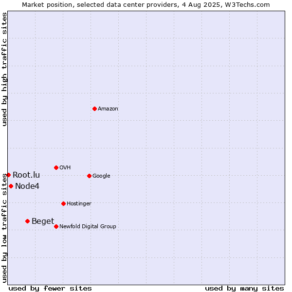 Market position of Beget vs. Node4 vs. Root.lu