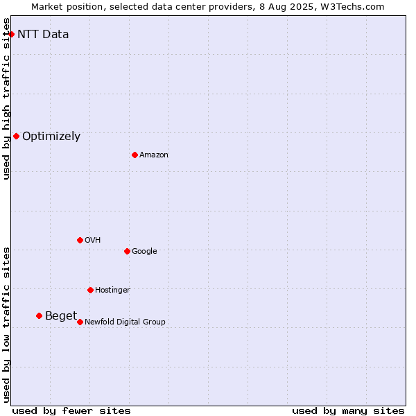 Market position of Beget vs. Optimizely vs. NTT Data