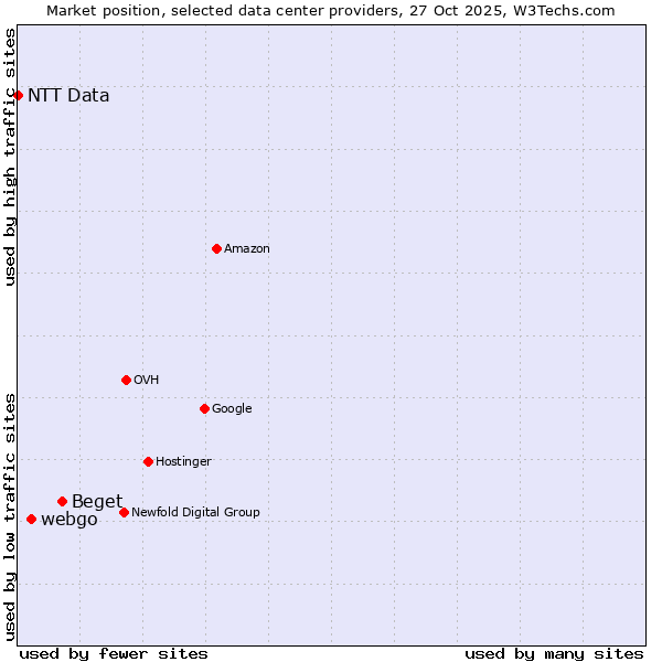 Market position of Beget vs. webgo vs. NTT Data