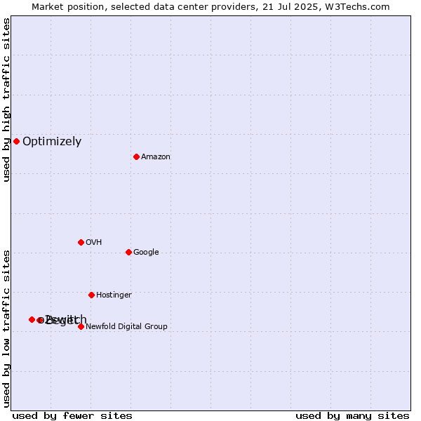 Market position of Beget vs. o2switch vs. Optimizely