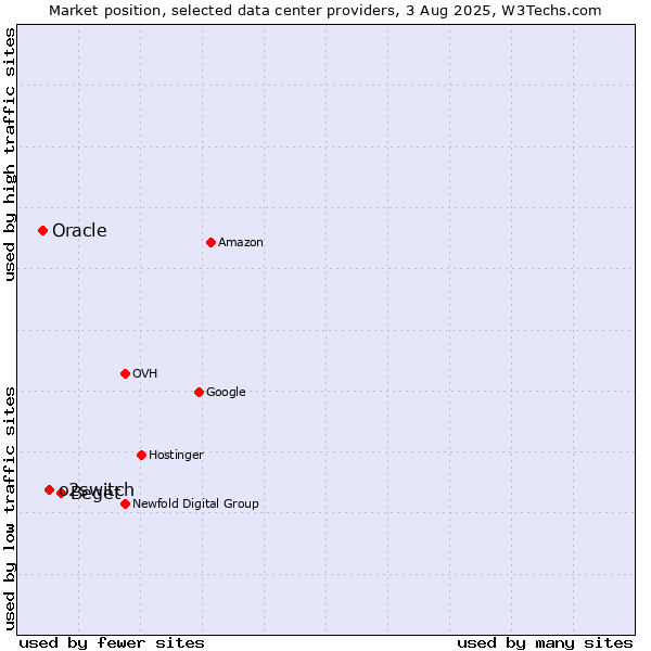 Market position of Beget vs. o2switch vs. Oracle