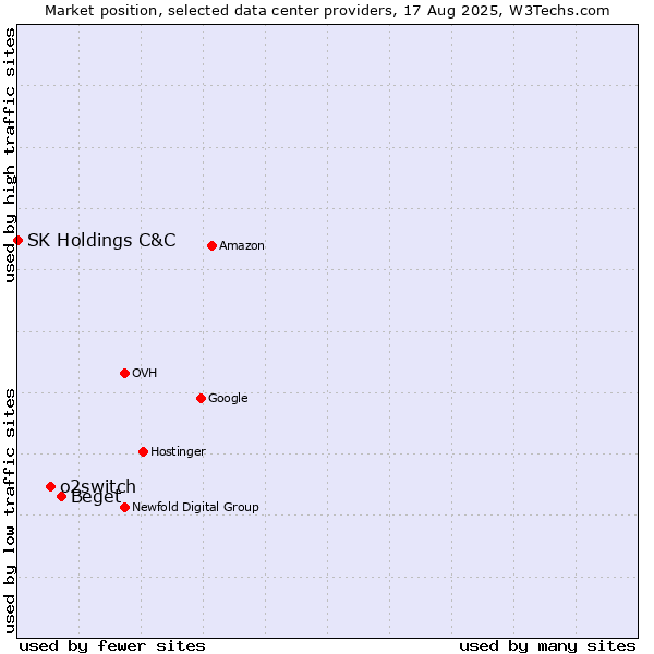 Market position of Beget vs. o2switch vs. SK Holdings C&C