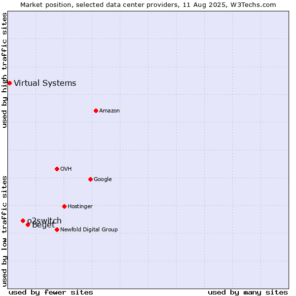 Market position of Beget vs. o2switch vs. Virtual Systems