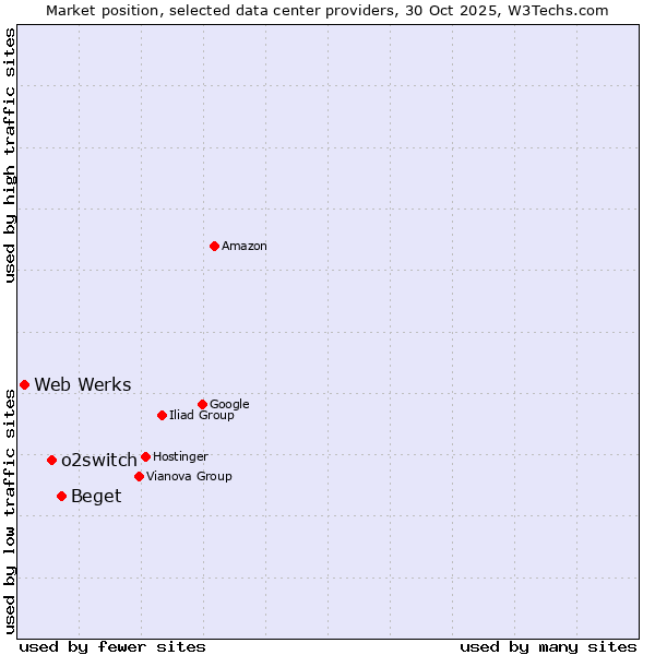 Market position of Beget vs. o2switch vs. Web Werks