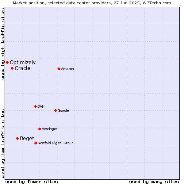 Market position of Beget vs. Oracle vs. Optimizely
