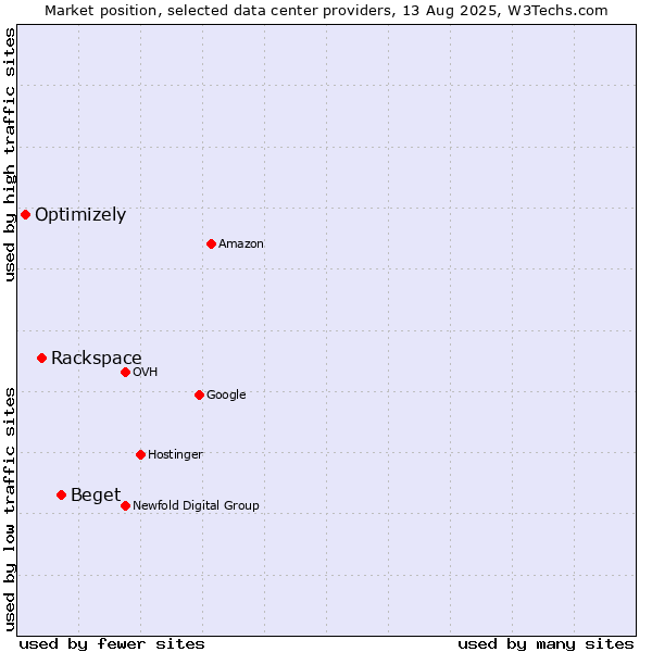 Market position of Beget vs. Rackspace vs. Optimizely