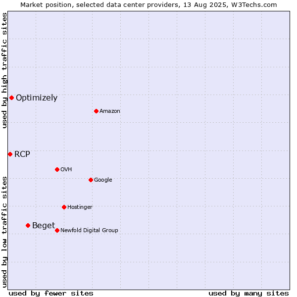 Market position of Beget vs. Optimizely vs. RCP