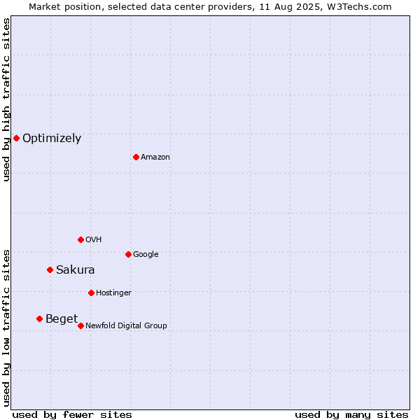 Market position of Sakura vs. Beget vs. Optimizely