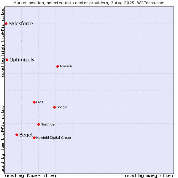 Market position of Beget vs. Optimizely vs. Salesforce