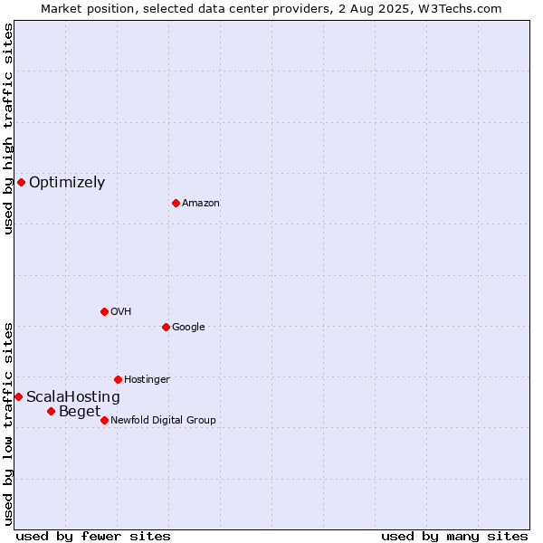 Market position of Beget vs. Optimizely vs. ScalaHosting