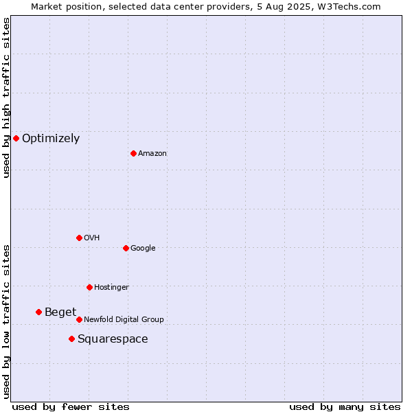 Market position of Squarespace vs. Beget vs. Optimizely