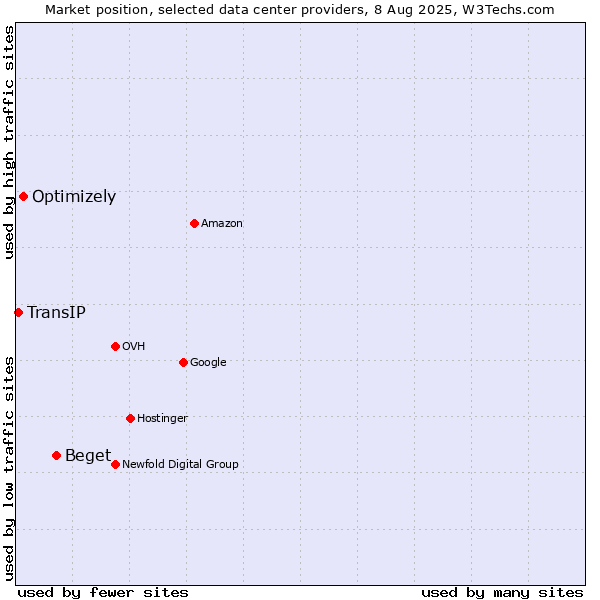 Market position of Beget vs. Optimizely vs. TransIP