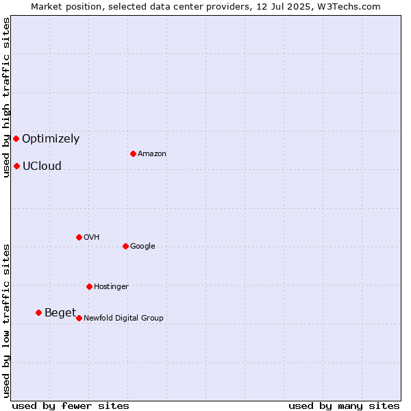 Market position of Beget vs. UCloud vs. Optimizely