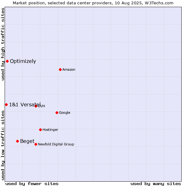 Market position of Beget vs. Optimizely vs. 1&1 Versatel