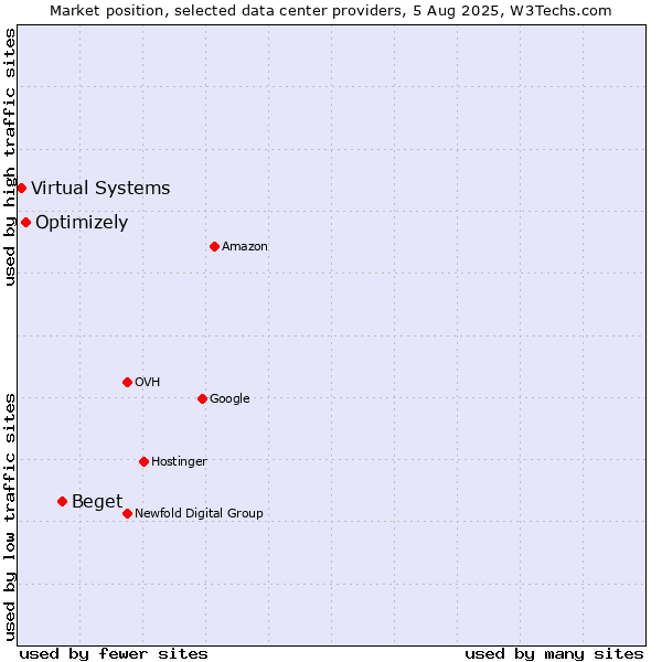 Market position of Beget vs. Optimizely vs. Virtual Systems