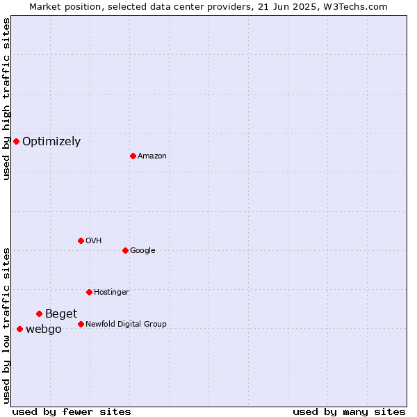 Market position of Beget vs. webgo vs. Optimizely