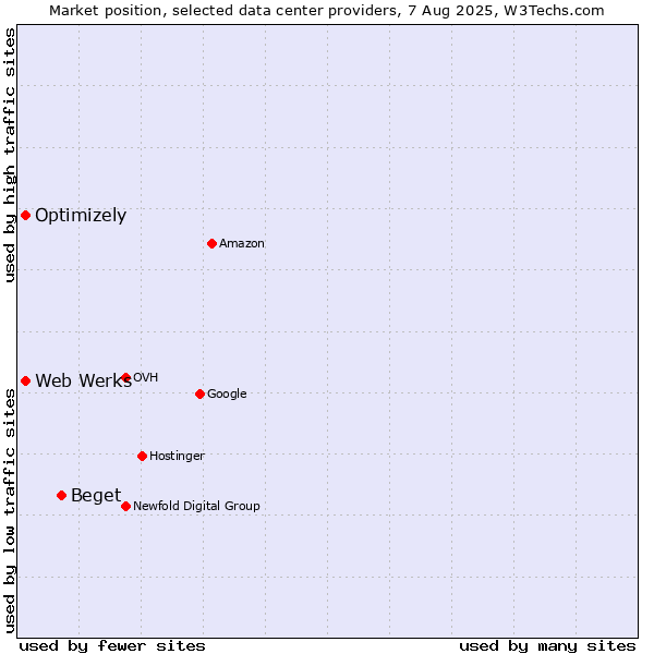 Market position of Beget vs. Optimizely vs. Web Werks