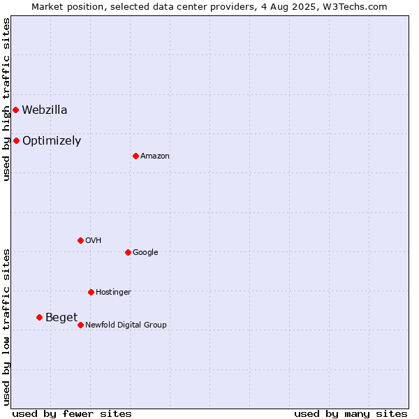 Market position of Beget vs. Optimizely vs. Webzilla