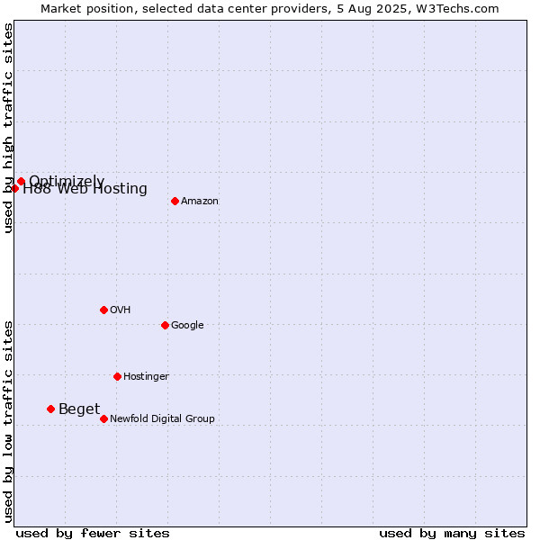 Market position of Beget vs. Optimizely vs. H88 Web Hosting