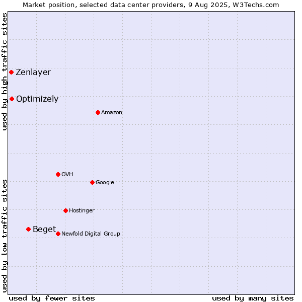 Market position of Beget vs. Optimizely vs. Zenlayer