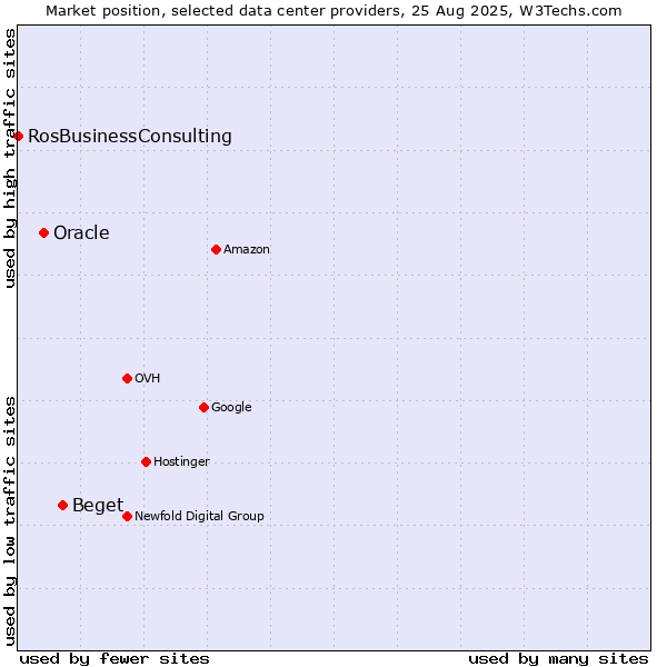 Market position of Beget vs. Oracle vs. RosBusinessConsulting